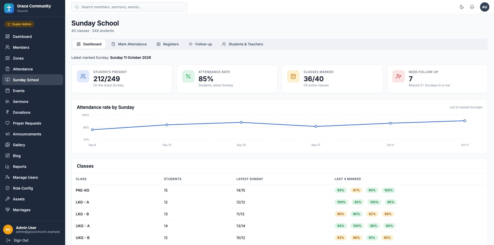 Sunday School dashboard with attendance rate, classes marked and class-wise registers